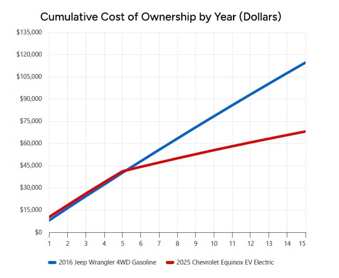 Une capture d'écran d'un calculateur du ministère de l'Énergie, comparant les coûts d'exploitation du Jeep Wrangler 2016 de Higuera avec son Chevrolet Equinox 2025.
