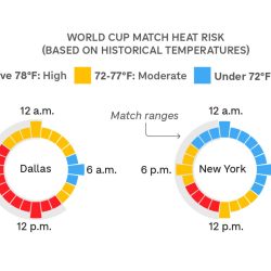 Ces matchs de la Coupe du monde sont les plus menacés par une température dangereusement chaude
