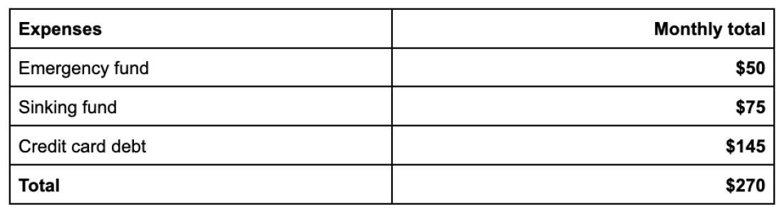 Dépenses / totaux mensuels 