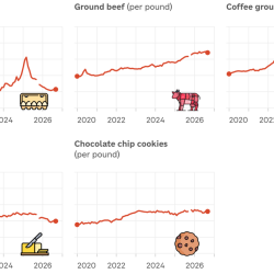 Pourquoi certains prix alimentaires augmentent-ils et d’autres baissent-ils ? Voici les histoires de 5 objets