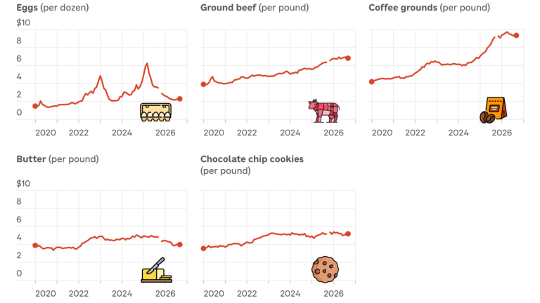 Pourquoi certains prix alimentaires augmentent-ils et d’autres baissent-ils ? Voici les histoires de 5 objets