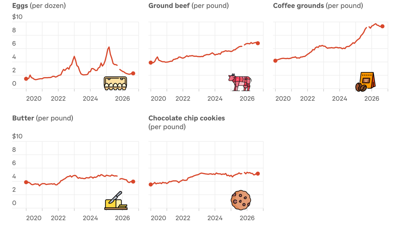 Pourquoi certains prix alimentaires augmentent-ils et d’autres baissent-ils ? Voici les histoires de 5 objets